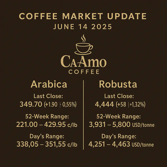 Coffee Market Update – June 14, 2025: Arabica & Robusta Price Trends CaAmo Coffee